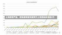 上海疫情严峻，感染者数量突破两万上海感染者增超2万