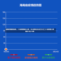 全国疫情最新动态，31省新增确诊22例，本土病例占比达三分之二31省新增22例确诊 本土16例