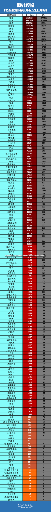 世卫组织警告，全球新冠疫情正在恶化世卫组织称全球新冠疫情正在恶化