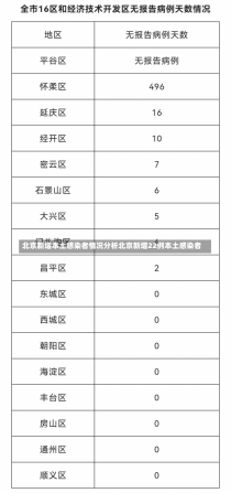 北京新增本土感染者情况分析北京新增22例本土感染者