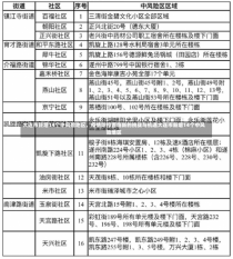 大连市新增14个中风险地区，疫情防控面临新的挑战与机遇大连市新增14个中风险地区