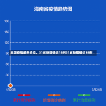 全国疫情最新动态，31省新增确诊18例31省新增确诊18例