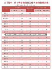 四川昨日新增本土无症状感染病例五例分析四川昨日新增本土无症状5例