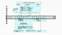 关于成都中风险地区的观察与思考成都中风险地区