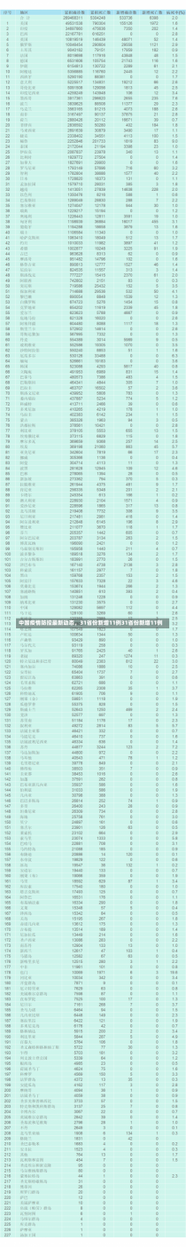 中国疫情防控最新动态，31省份新增11例31省份新增11例